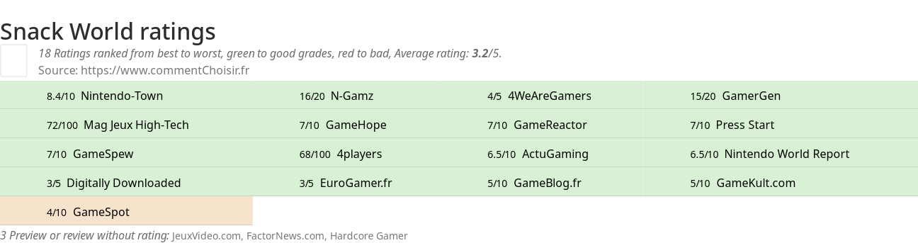 Ratings Snack World