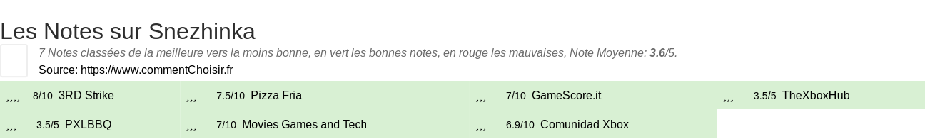 Ratings Snezhinka