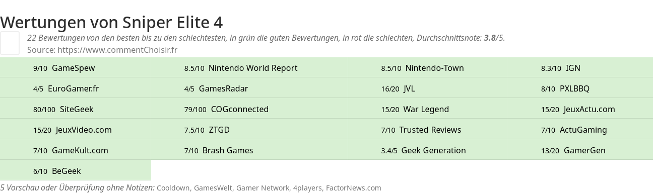 Ratings Sniper Elite 4