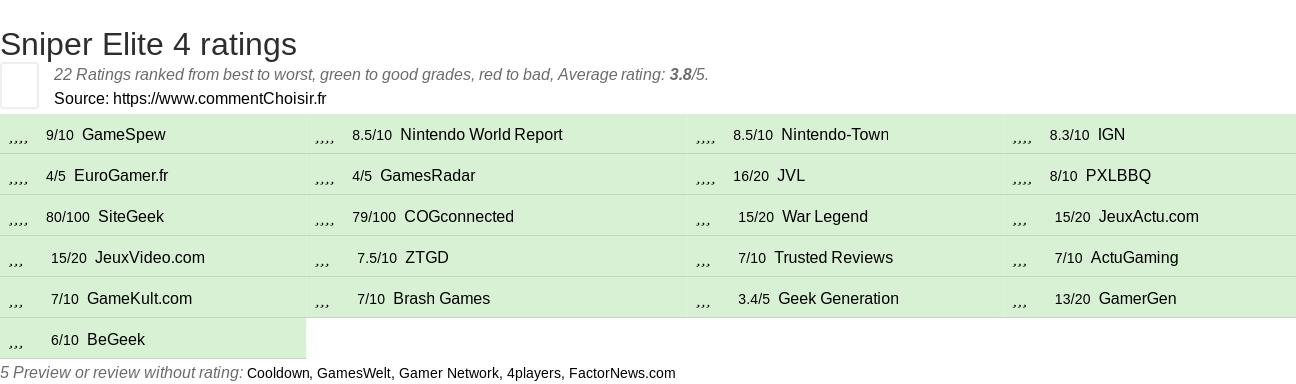 Ratings Sniper Elite 4