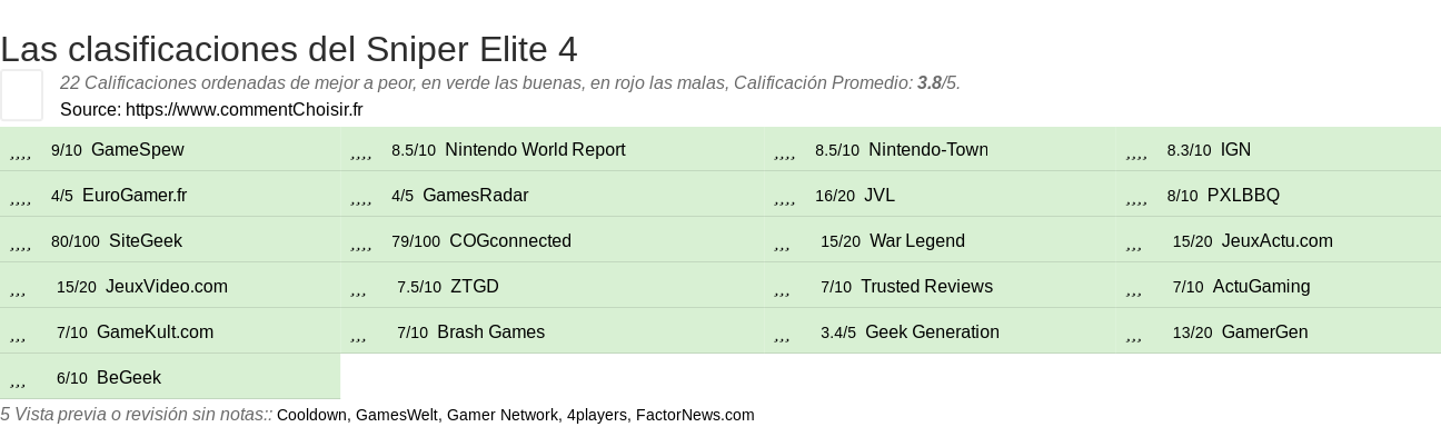 Ratings Sniper Elite 4