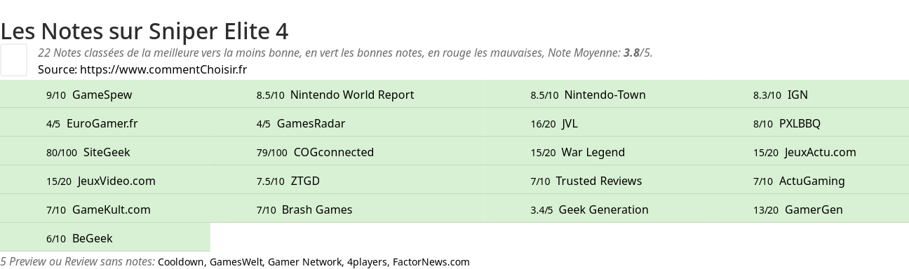 Ratings Sniper Elite 4