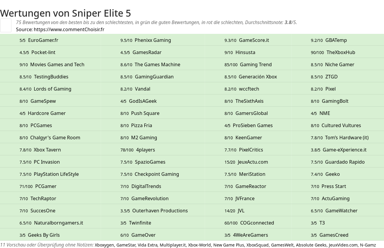 Ratings Sniper Elite 5