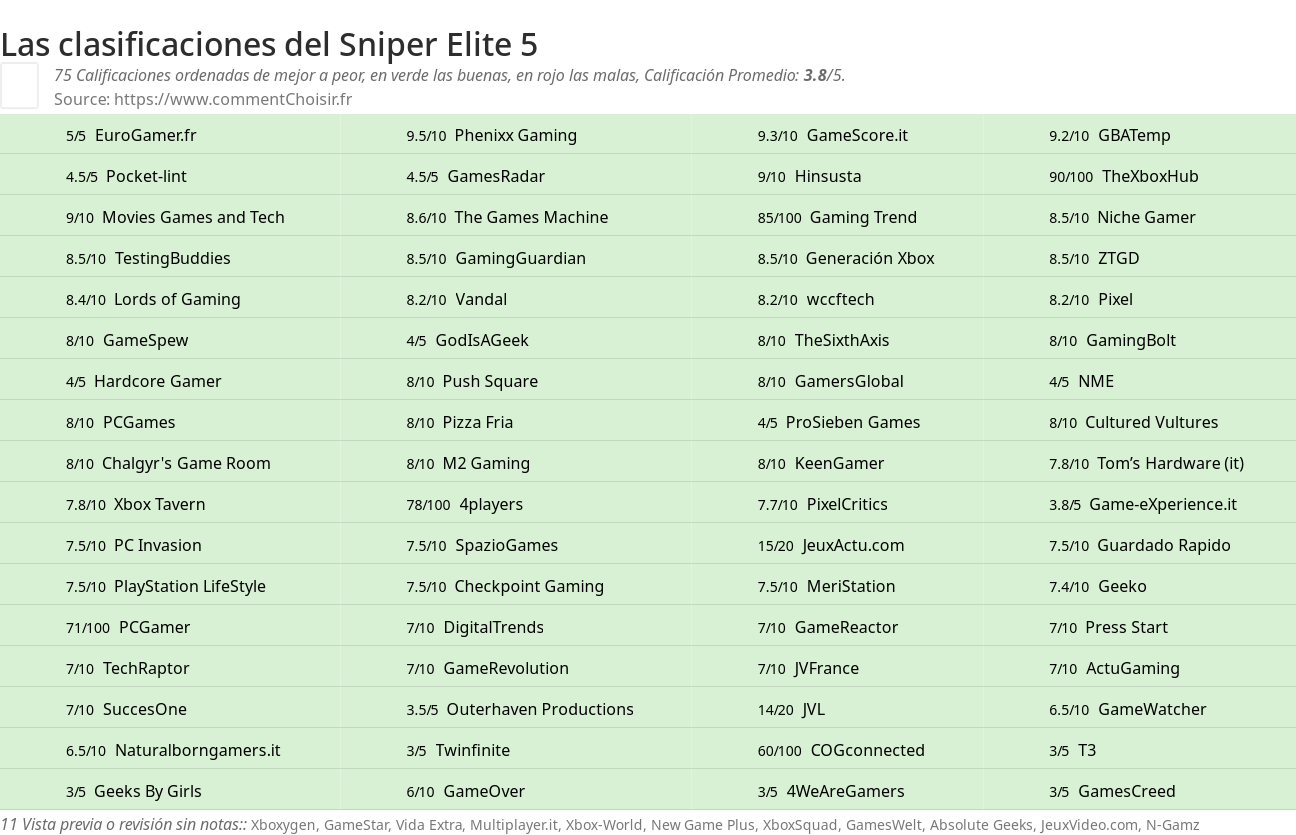 Ratings Sniper Elite 5