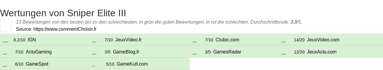 Ratings Sniper Elite III