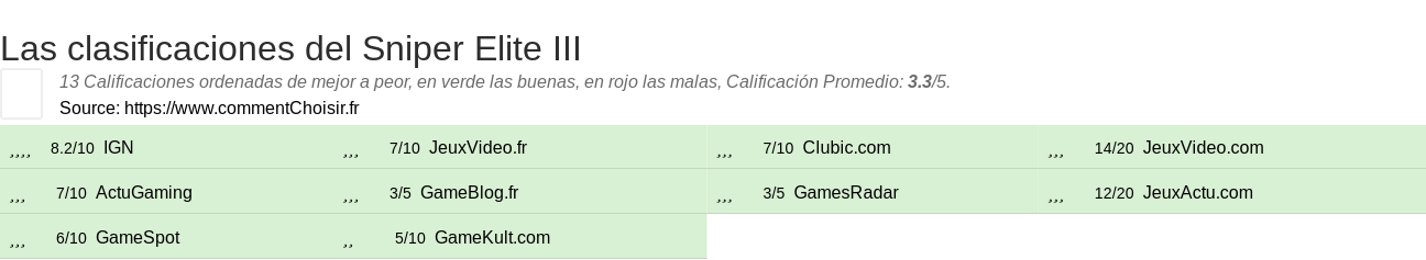 Ratings Sniper Elite III