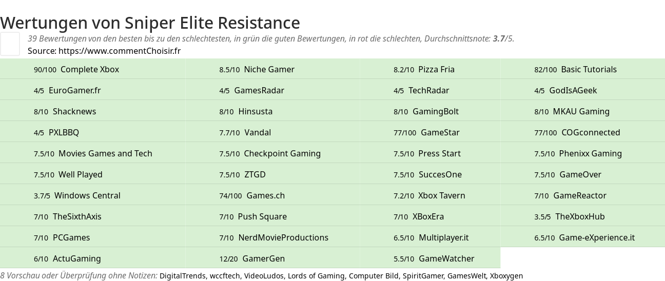 Ratings Sniper Elite Resistance