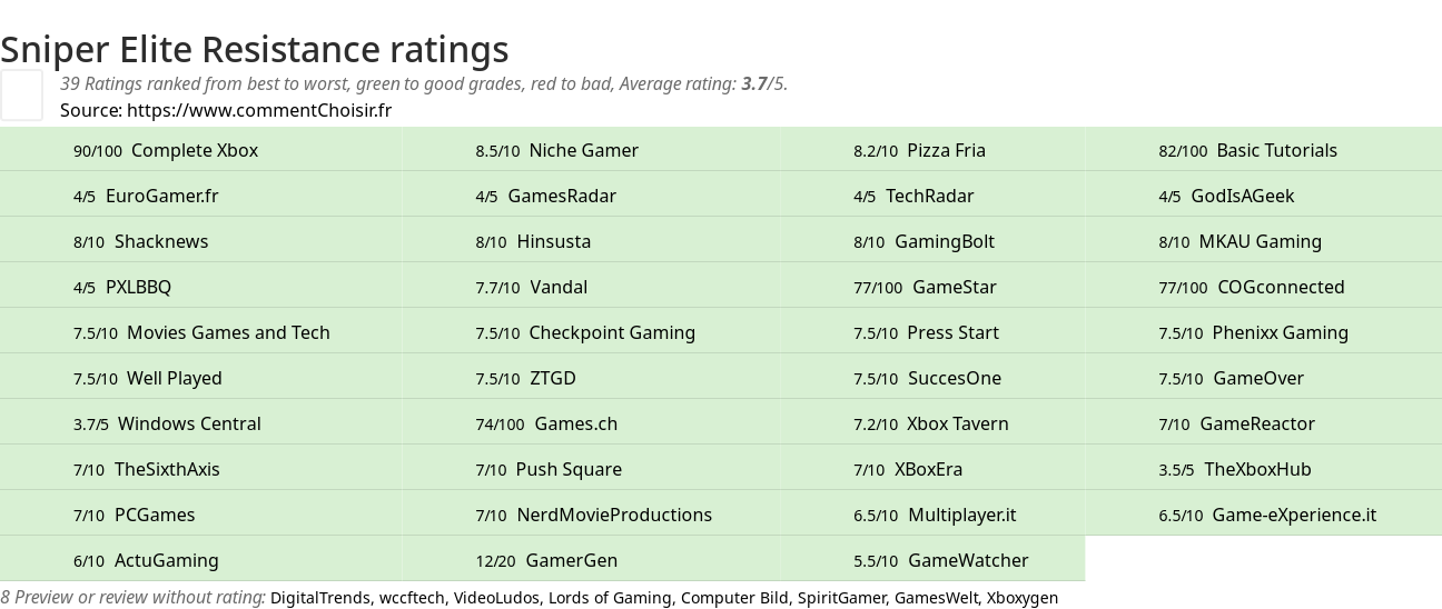 Ratings Sniper Elite Resistance