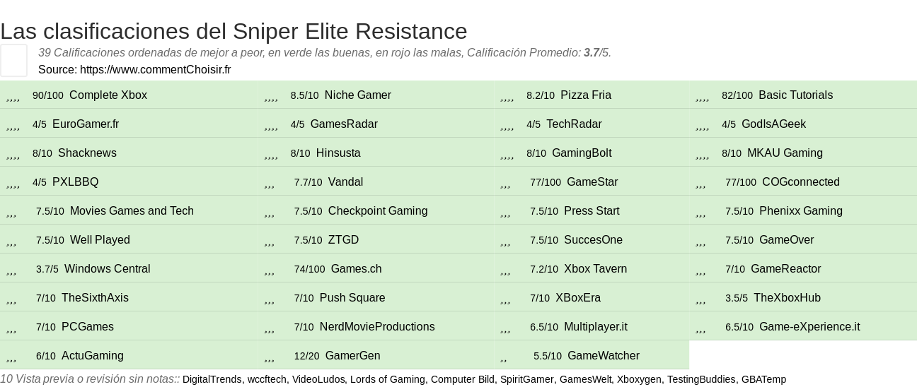 Ratings Sniper Elite Resistance