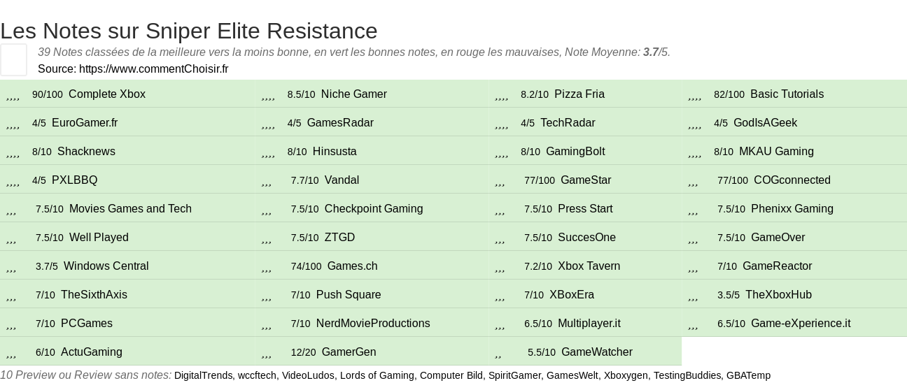 Ratings Sniper Elite Resistance