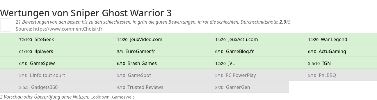 Ratings Sniper Ghost Warrior 3