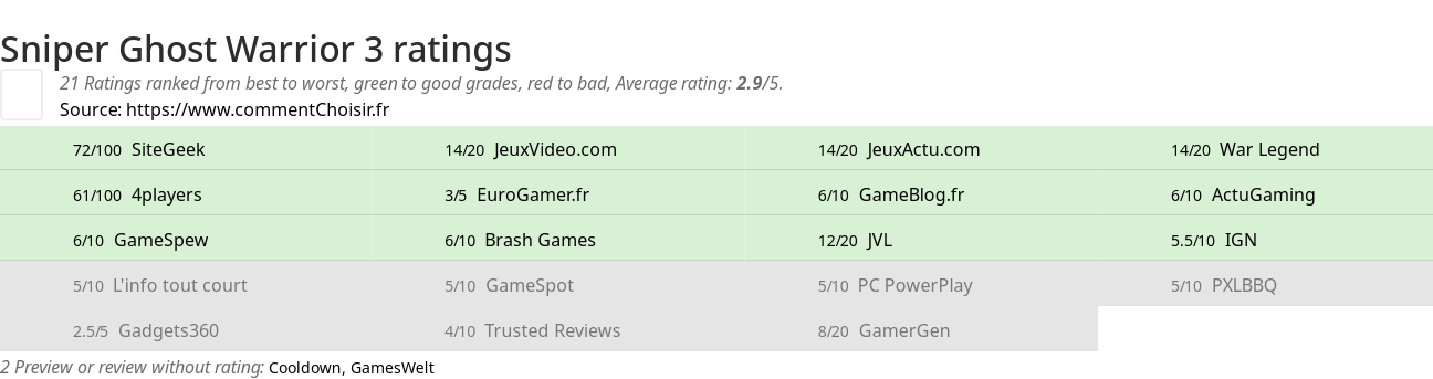 Ratings Sniper Ghost Warrior 3