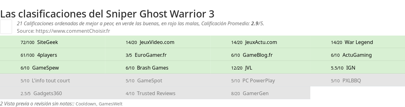 Ratings Sniper Ghost Warrior 3