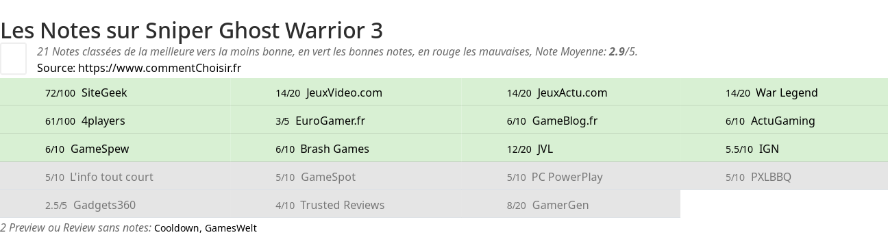 Ratings Sniper Ghost Warrior 3