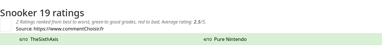 Ratings Snooker 19