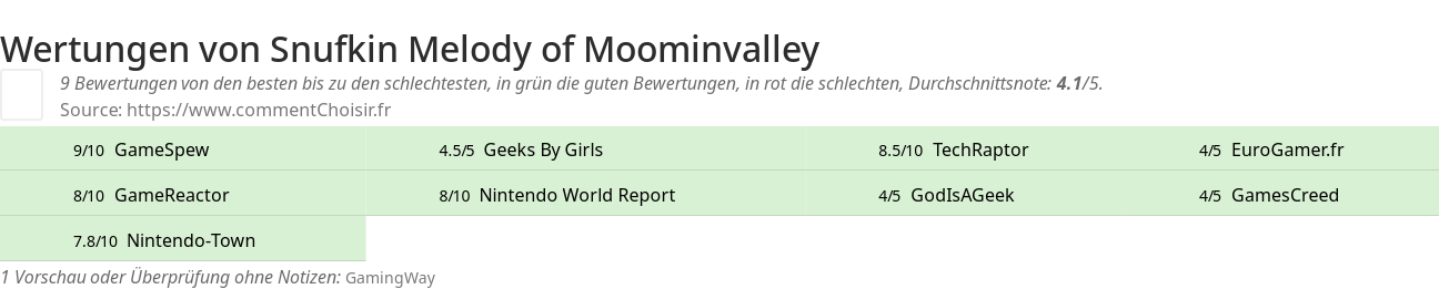 Ratings Snufkin Melody of Moominvalley