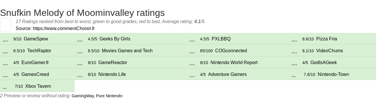 Ratings Snufkin Melody of Moominvalley