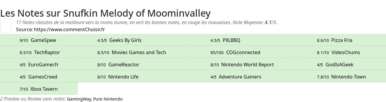 Ratings Snufkin Melody of Moominvalley