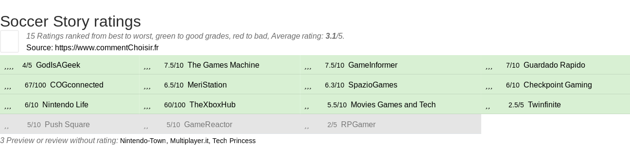 Ratings Soccer Story