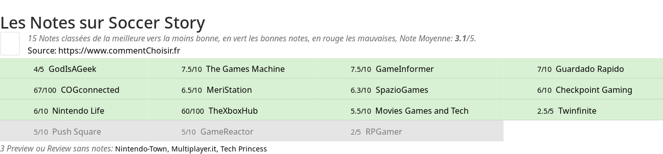 Ratings Soccer Story