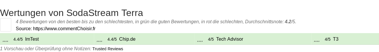 Ratings SodaStream Terra