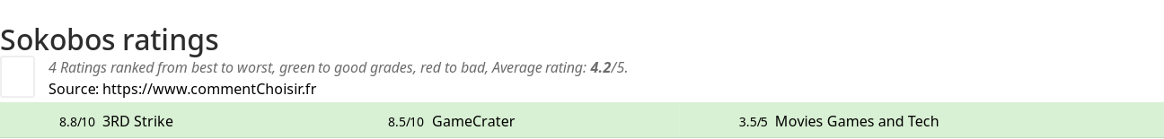 Ratings Sokobos