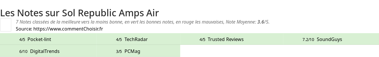 Ratings Sol Republic Amps Air