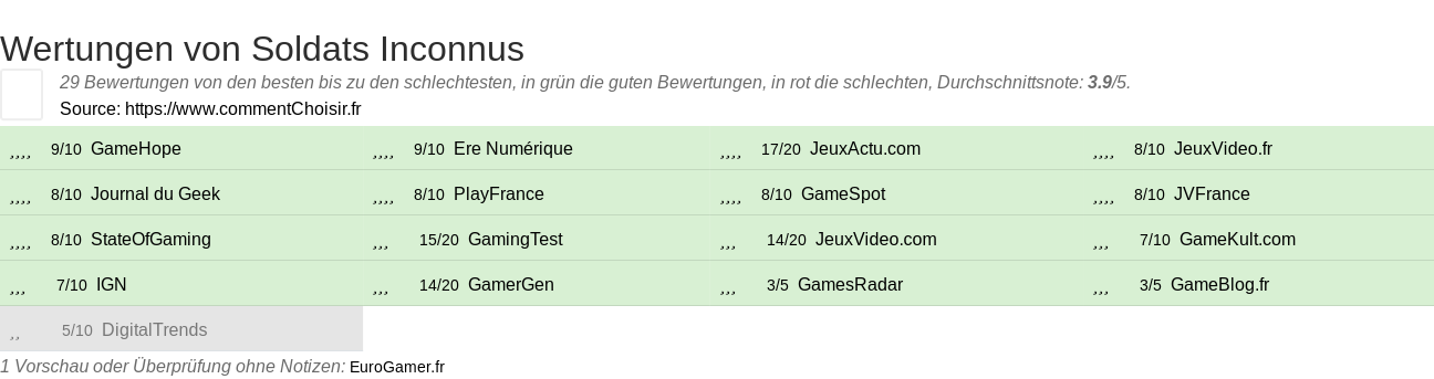 Ratings Soldats Inconnus