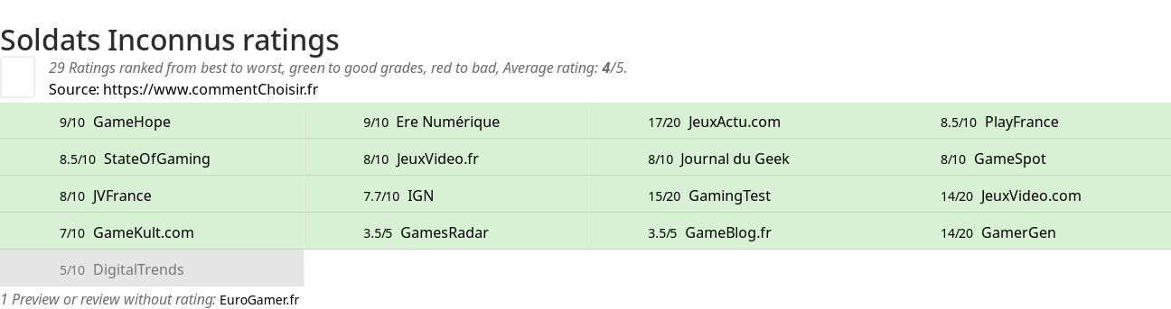 Ratings Soldats Inconnus