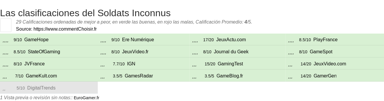 Ratings Soldats Inconnus