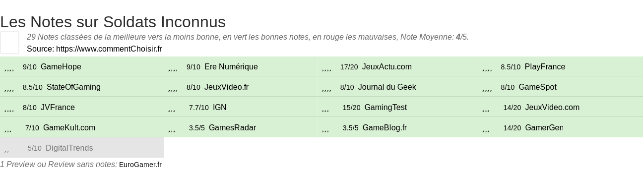 Ratings Soldats Inconnus