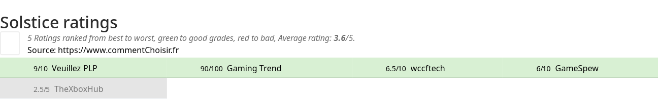 Ratings Solstice