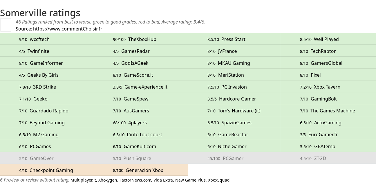 Ratings Somerville