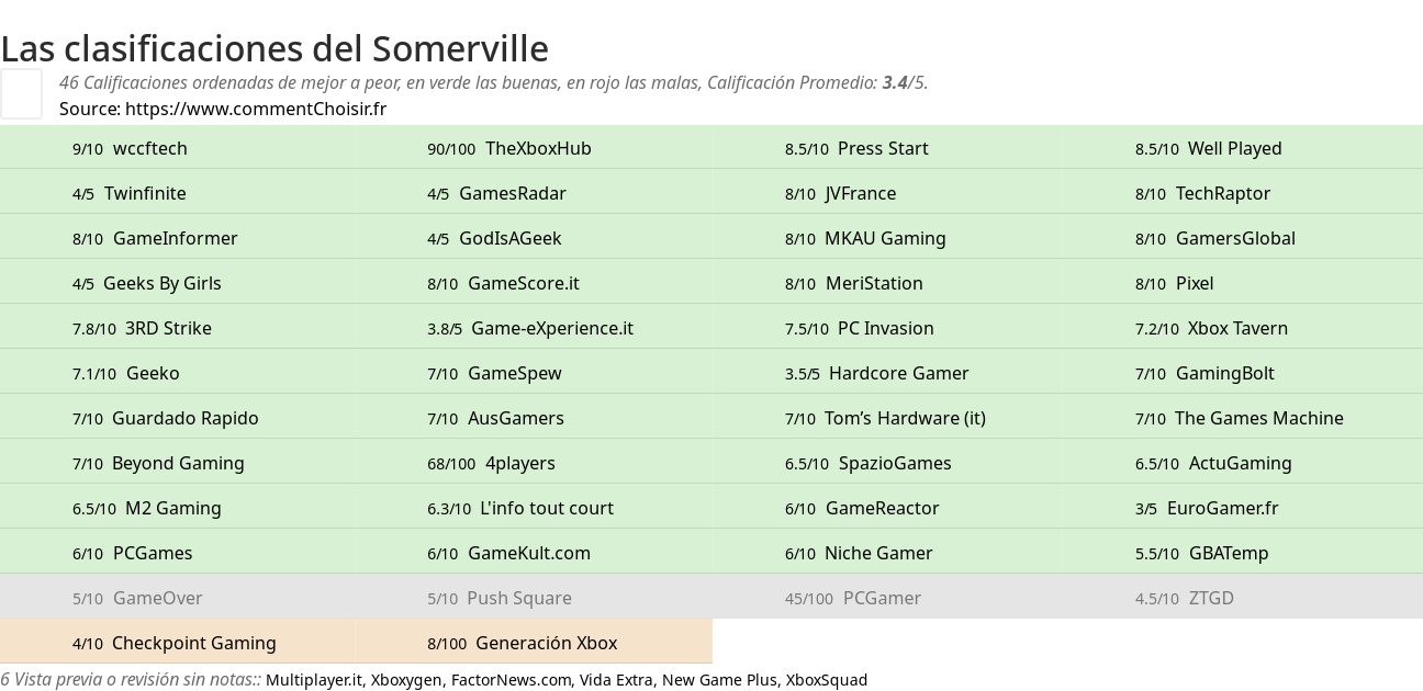 Ratings Somerville