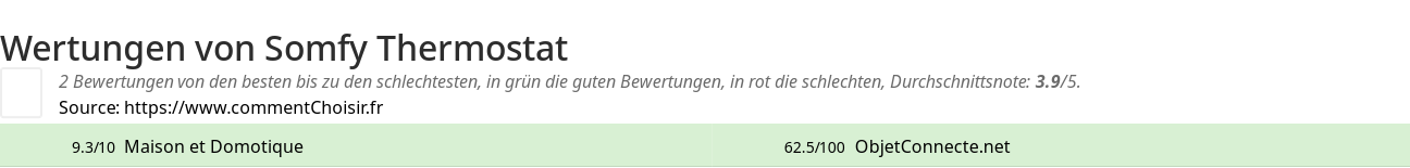 Ratings Somfy Thermostat
