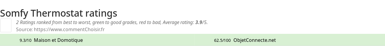 Ratings Somfy Thermostat