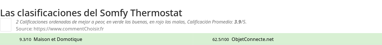 Ratings Somfy Thermostat