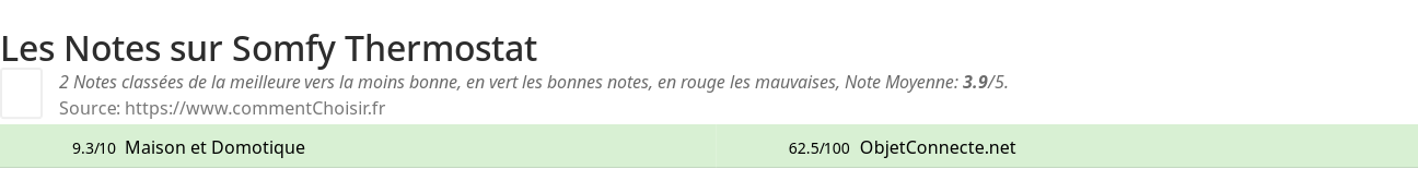 Ratings Somfy Thermostat