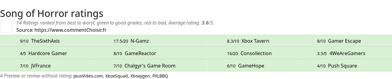 Ratings Song of Horror