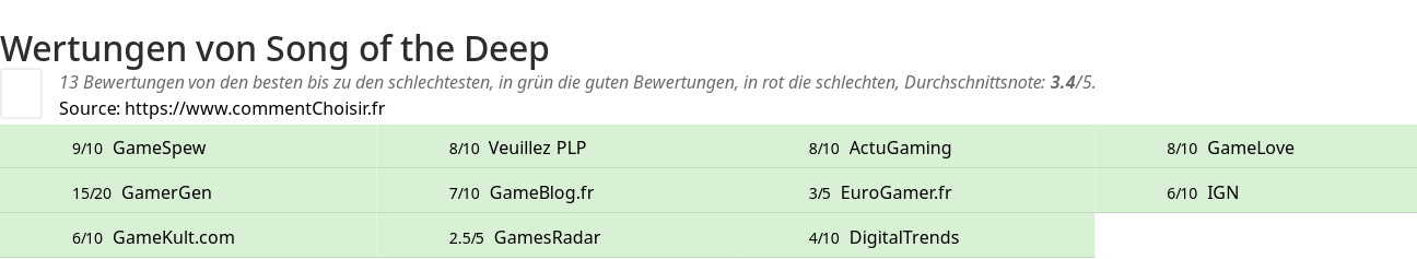 Ratings Song of the Deep