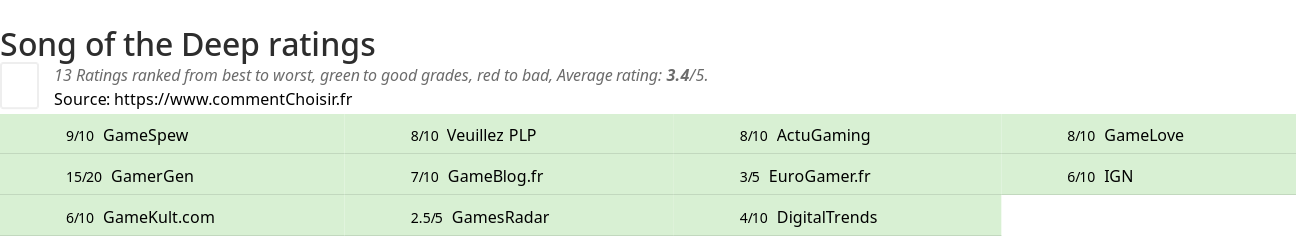 Ratings Song of the Deep