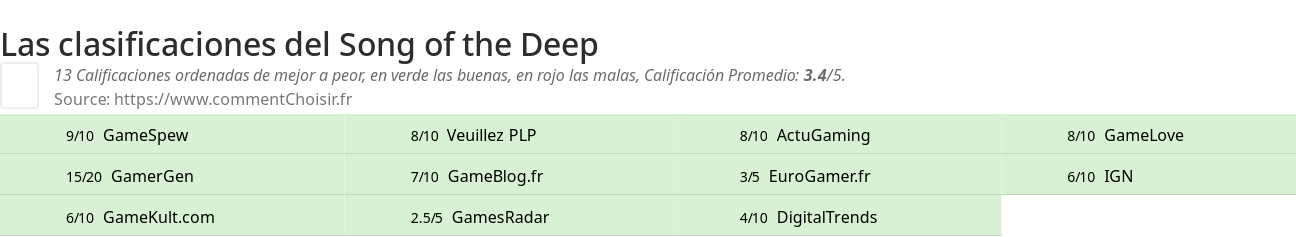 Ratings Song of the Deep