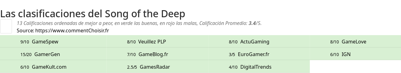 Ratings Song of the Deep