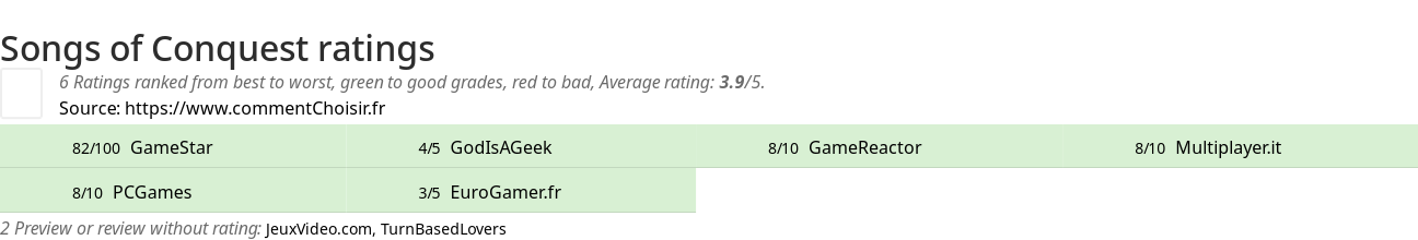 Ratings Songs of Conquest