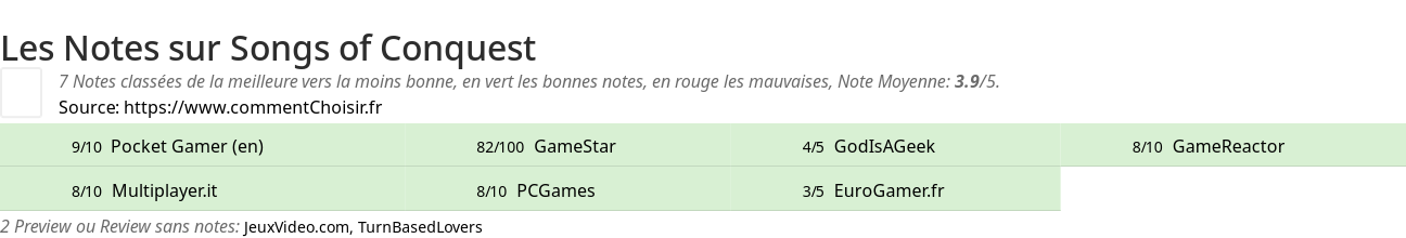 Ratings Songs of Conquest