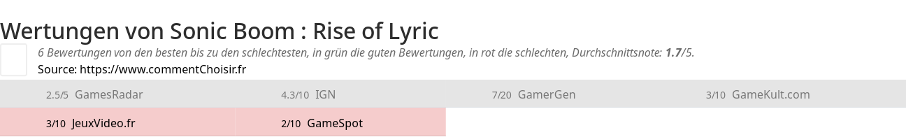 Ratings Sonic Boom : Rise of Lyric