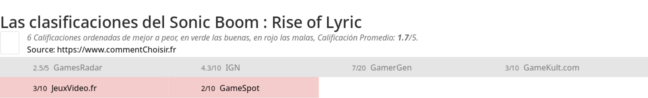 Ratings Sonic Boom : Rise of Lyric