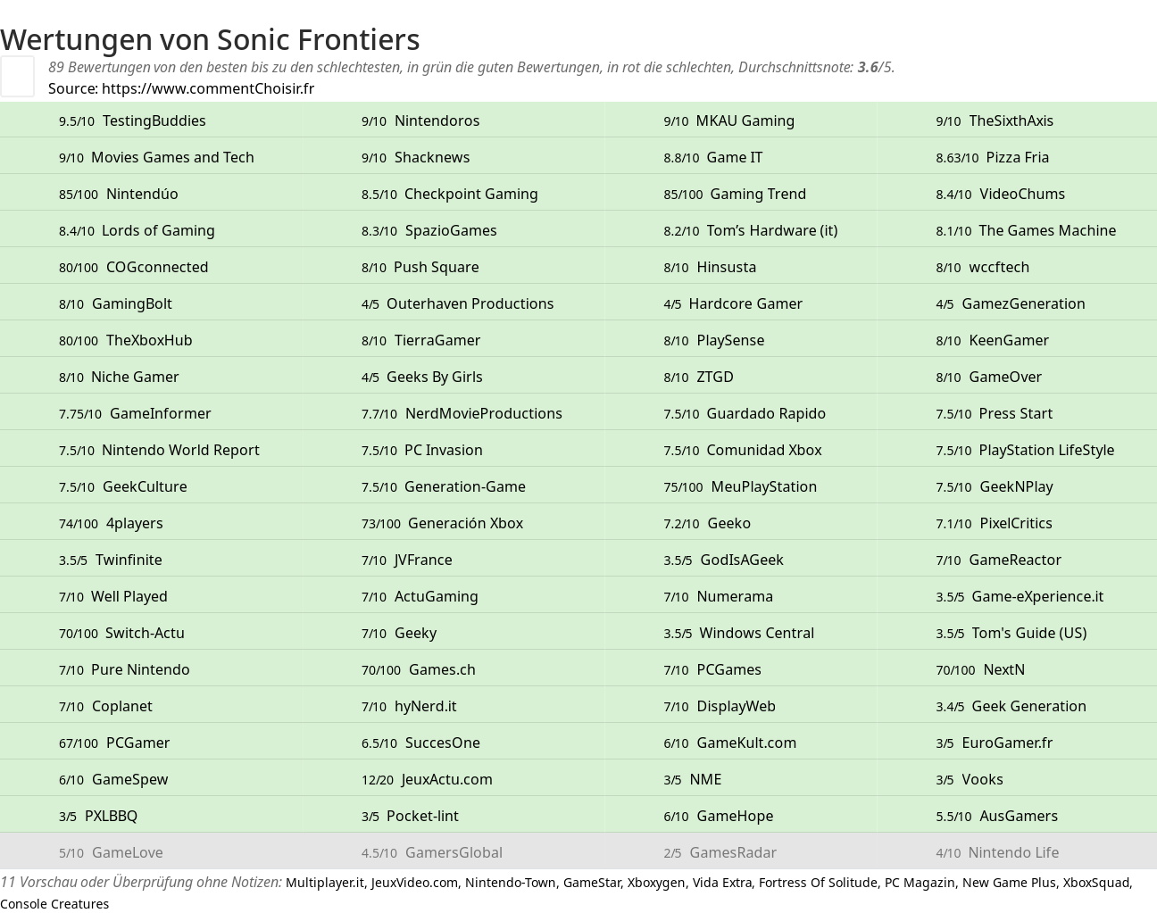 Ratings Sonic Frontiers