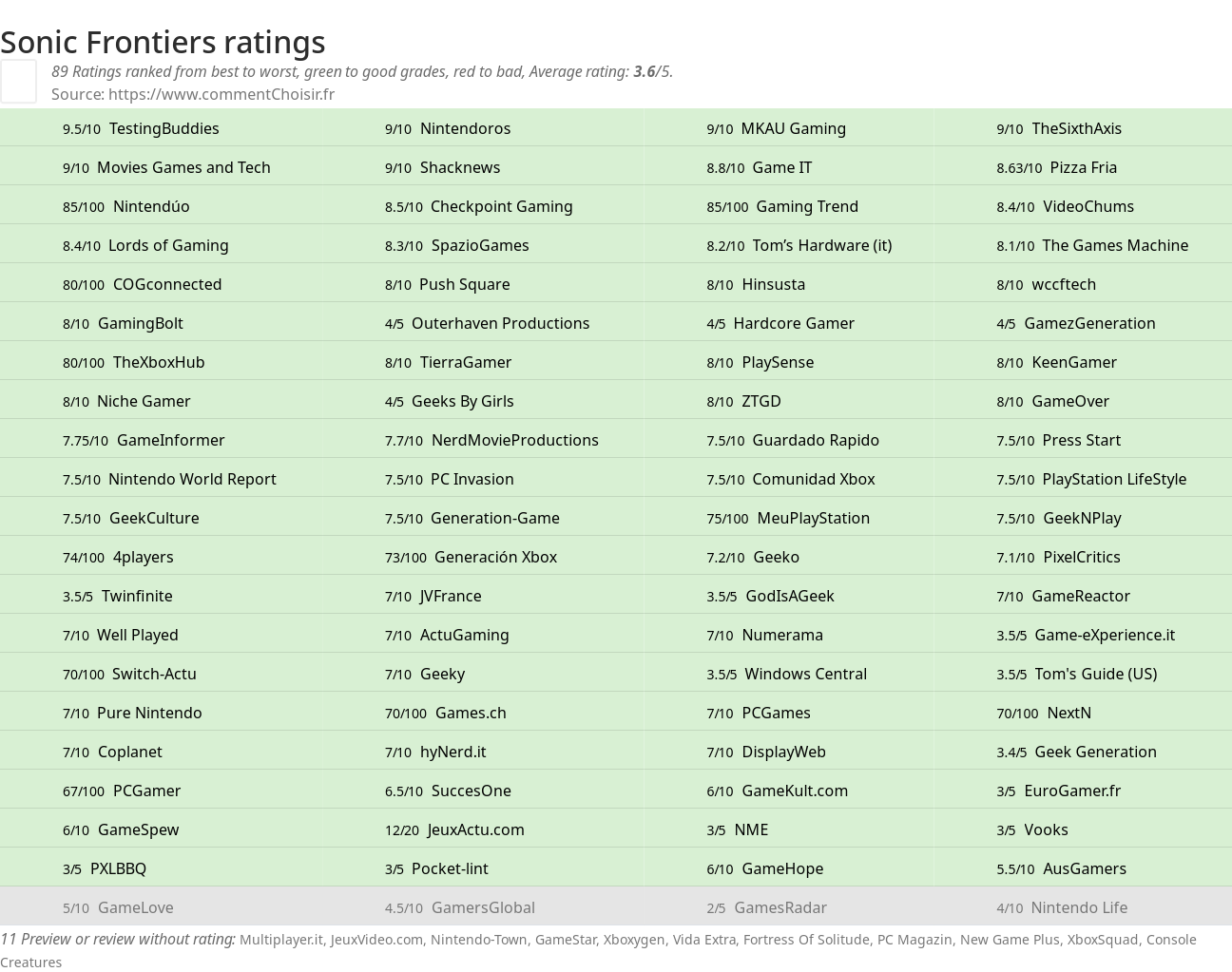 Ratings Sonic Frontiers