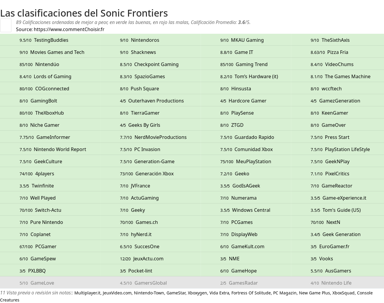 Ratings Sonic Frontiers